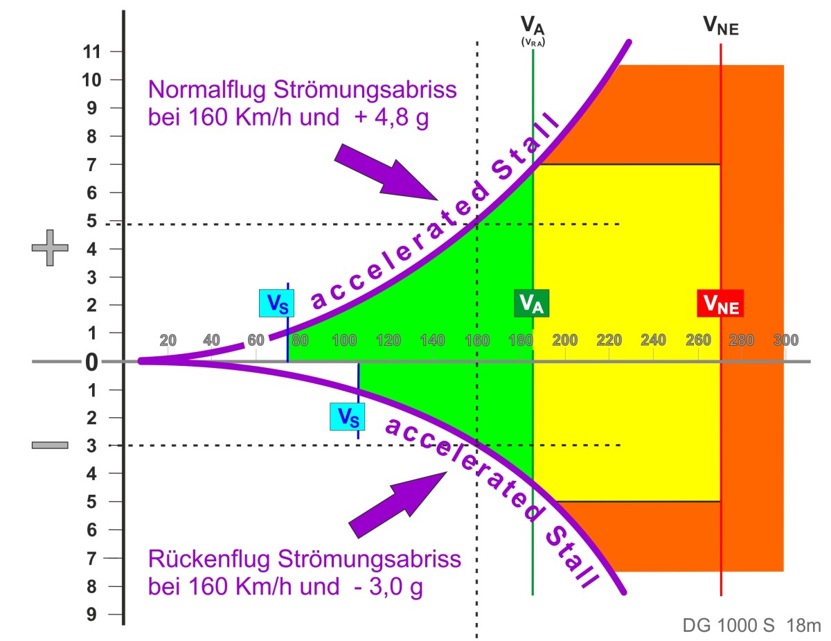 SKF Acc Stall Diagramm DG 1000 S 18 1200 neu