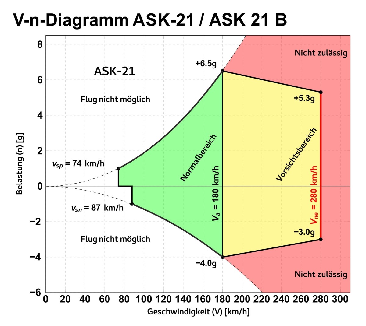 SKF V n Diagramm ASK 21