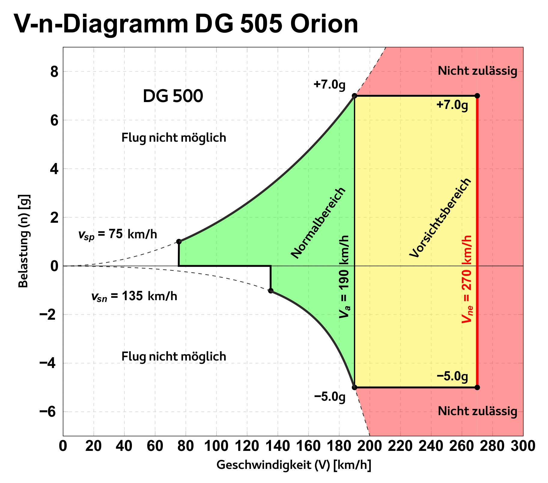 V n Diagramm DG 505 Orion