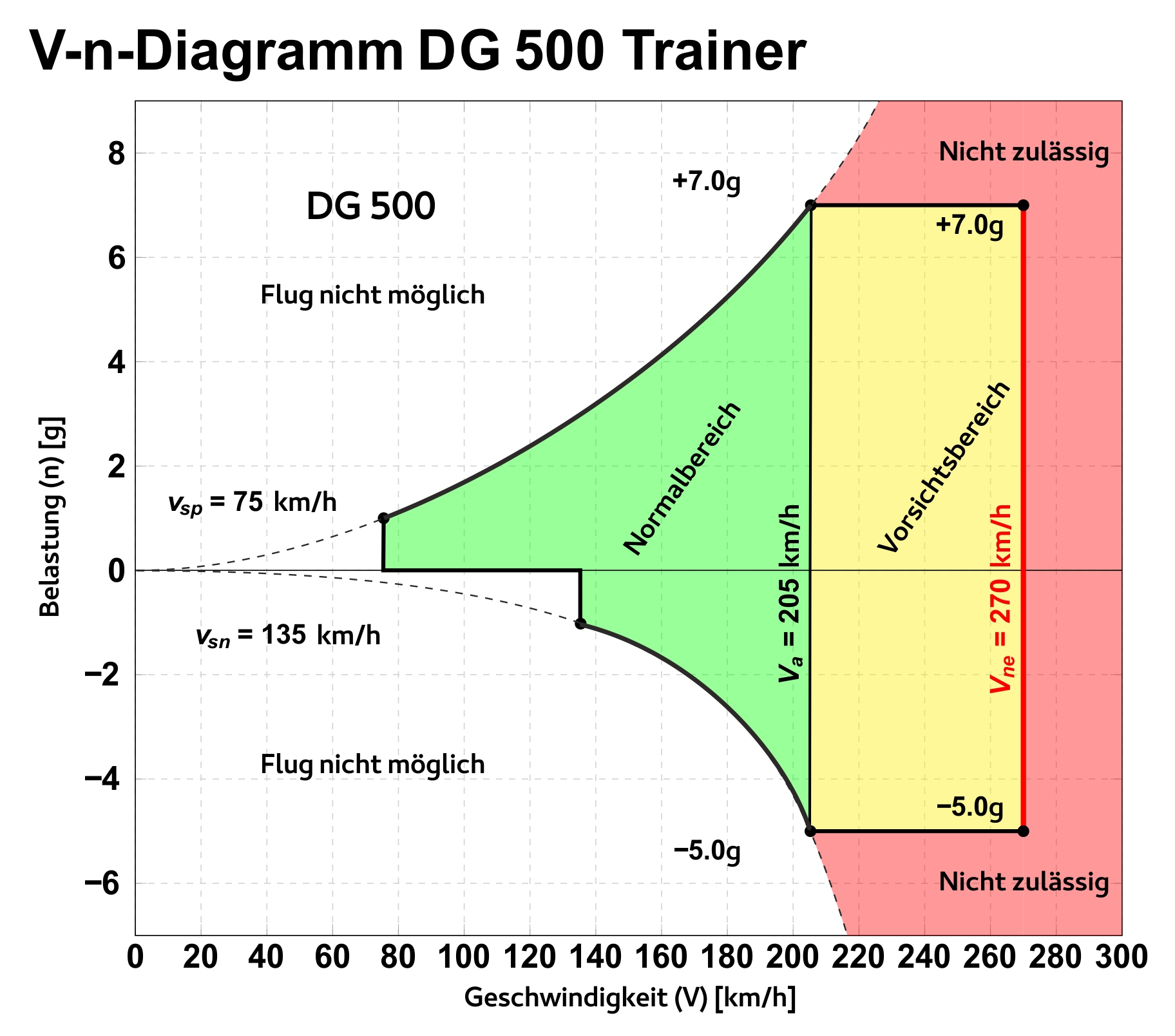 V n Diagramm DG Trainer