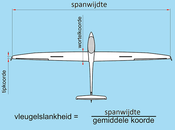 afb. zweefvliegtuig met spanwijdte wortelkoorde tipoorde afb. zweefvliegtuig met spanwijdte wortelkoorde tipoorde