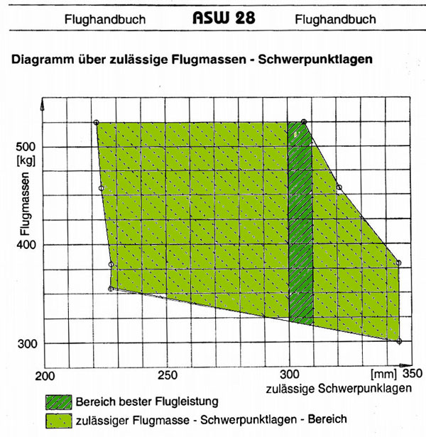 zwaartepunt ASW28